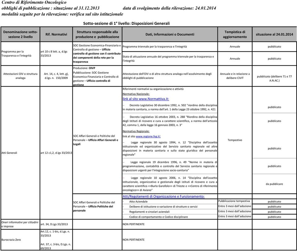 2014 modalità seguite per la rilevazione: verifica sul sito istituzionale Sotto-sezione di 1 livello: Disposizioni Generali Programma per la Trasparenza e l'integrità art 10 c 8 lett. a, d.