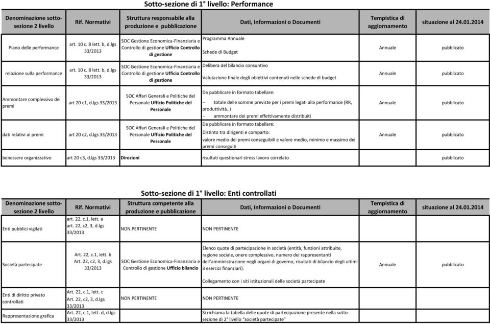 lgs Controllo di gestione Ufficio Controllo di gestione Delibera del bilancio consuntivo Valutazione finale degli obiettivi contenuti nelle schede di budget Ammontare complessivo dei premi dati