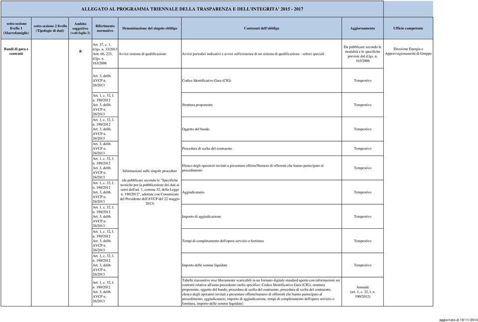 Codice Identificativo Gara (CIG) Informazioni sulle singole procedure (da pubblicare secondo le "Specifiche tecniche per la pubblicazione dei dati ai sensi dell'art.