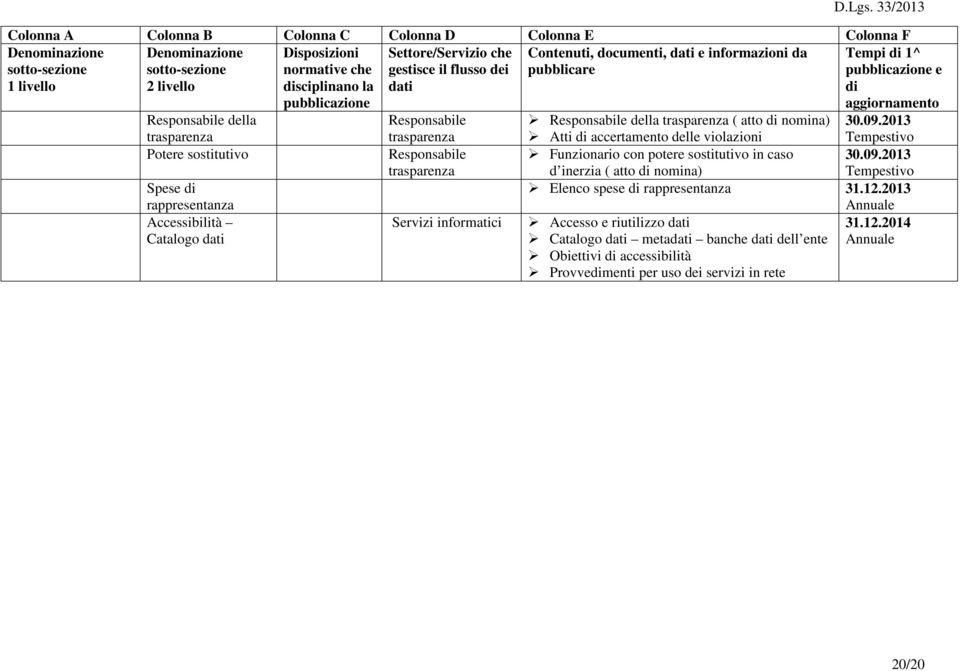 2013 Atti accertamento delle violazioni Funzionario con potere sostitutivo in caso 30.09.