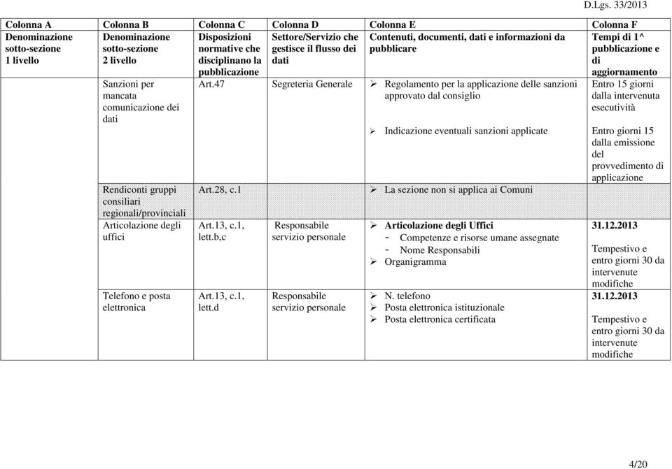 b,c Art.13, c.1, lett.d Responsabile Responsabile Articolazione degli Uffici Competenze e risorse umane assegnate Nome Responsabili Organigramma N.