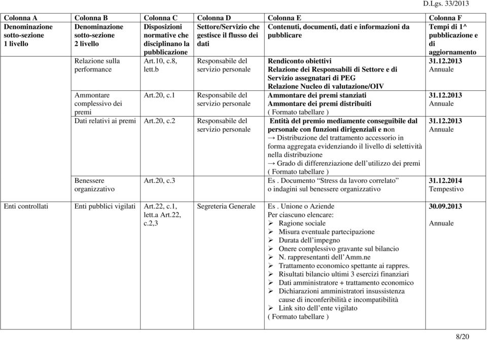 2 Benessere organizzativo Renconto obiettivi Relazione dei Responsabili Settore e Servizio assegnatari PEG Relazione Nucleo valutazione/oiv Ammontare dei premi stanziati Ammontare dei premi stribuiti