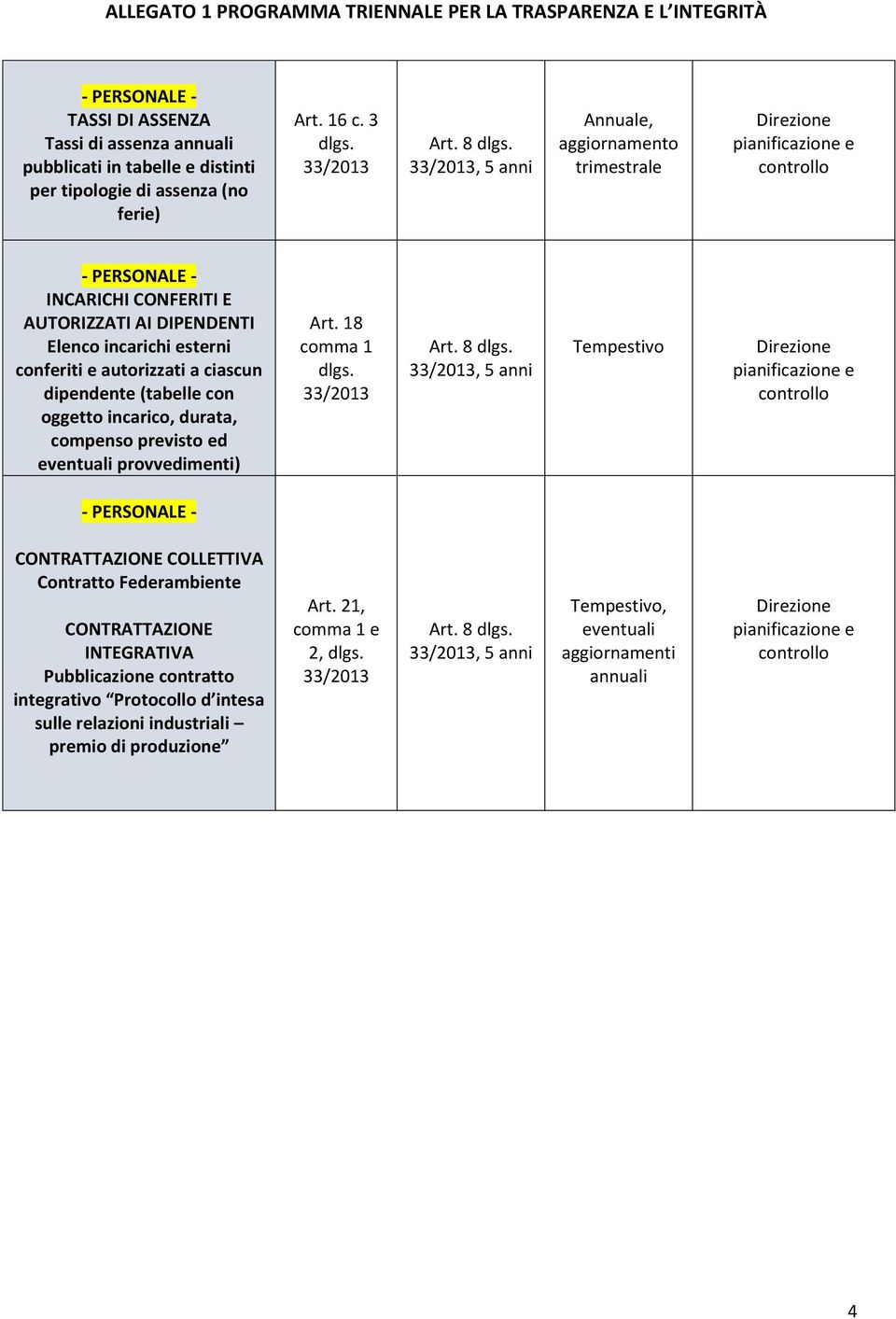 (tabelle con oggetto incarico, durata, compenso previsto ed eventuali provvedimenti) Art.