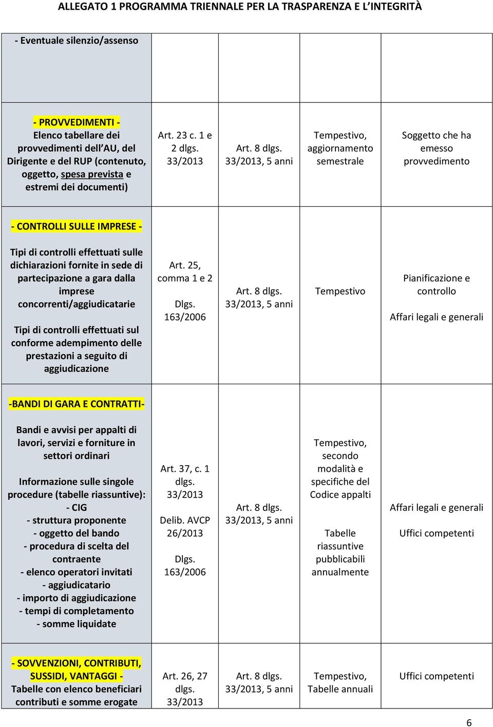 concorrenti/aggiudicatarie Tipi di controlli effettuati sul conforme adempimento delle prestazioni a seguito di aggiudicazione Art. 25, Dlgs.