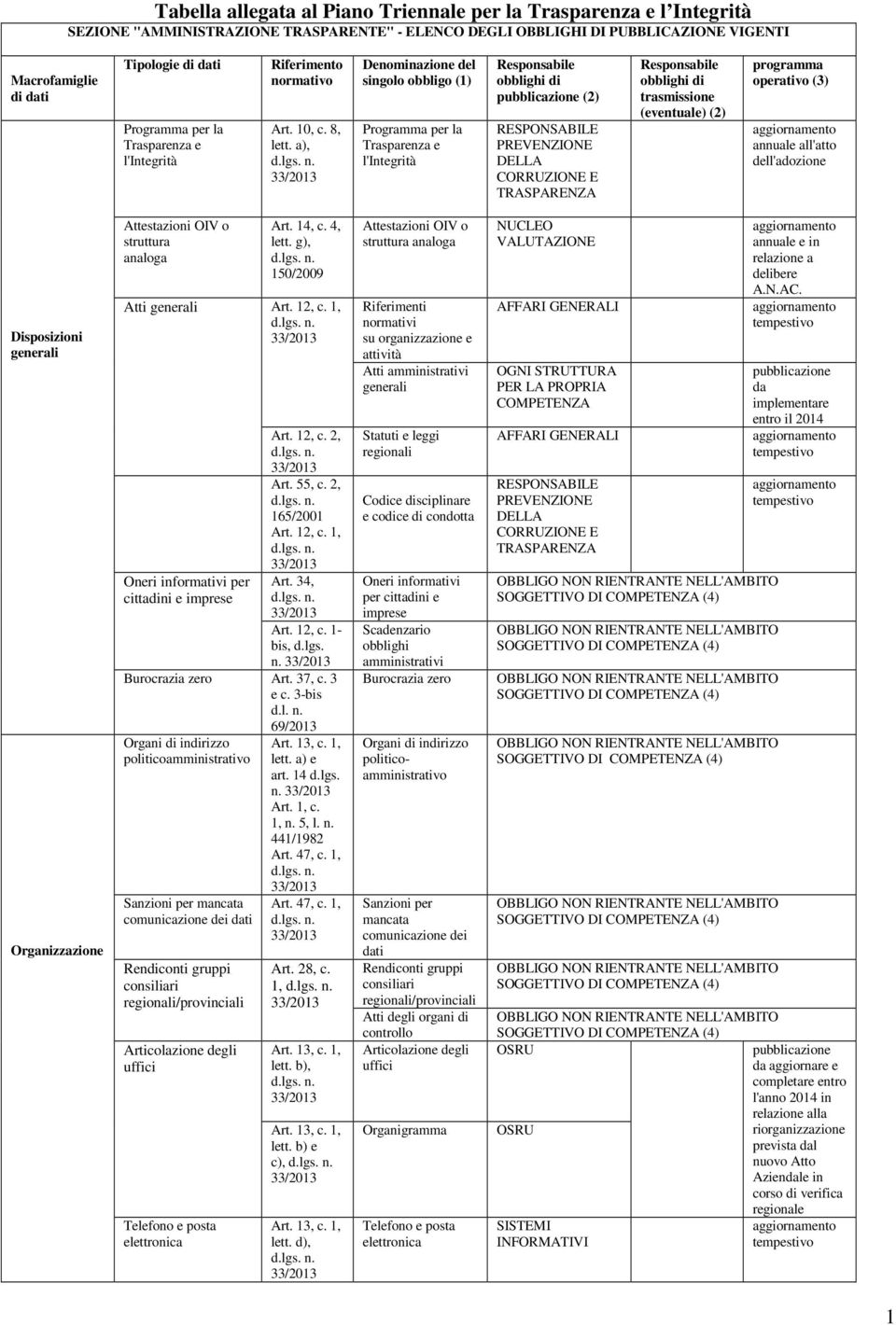 a), Programma per la Trasparenza e l'integrità (2) all'atto dell'adozione Disposizioni generali Organizzazione Attestazioni OIV o struttura analoga Atti generali Oneri informativi per cittadini e