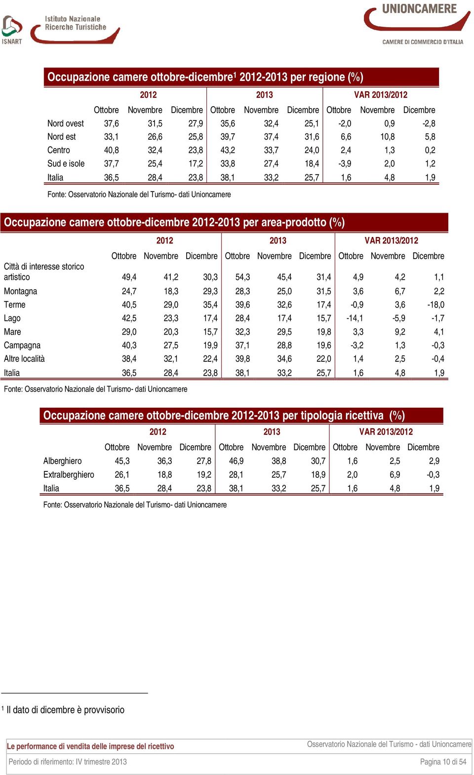 33,2 25,7 1,6 4,8 1,9 Occupazione camere ottobre-dicembre 2012-2013 per area-prodotto (%) VAR 2013/2012 Ottobre Novembre Dicembre Ottobre Novembre Dicembre Ottobre Novembre Dicembre Città di