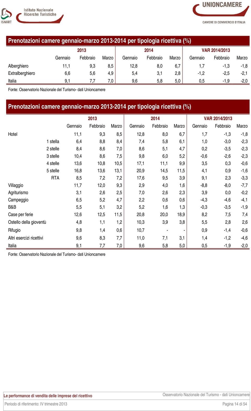 2014/2013 Gennaio Febbraio Marzo Gennaio Febbraio Marzo Gennaio Febbraio Marzo Hotel 11,1 9,3 8,5 12,8 8,0 6,7 1,7-1,3-1,8 1 stella 6,4 8,8 8,4 7,4 5,8 6,1 1,0-3,0-2,3 2 stelle 8,4 8,6 7,0 8,6 5,1