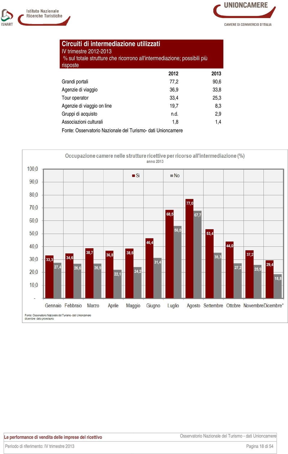 viaggio 36,9 33,8 Tour operator 33,4 25,3 Agenzie di viaggio on line 19,7 8,3 Gruppi