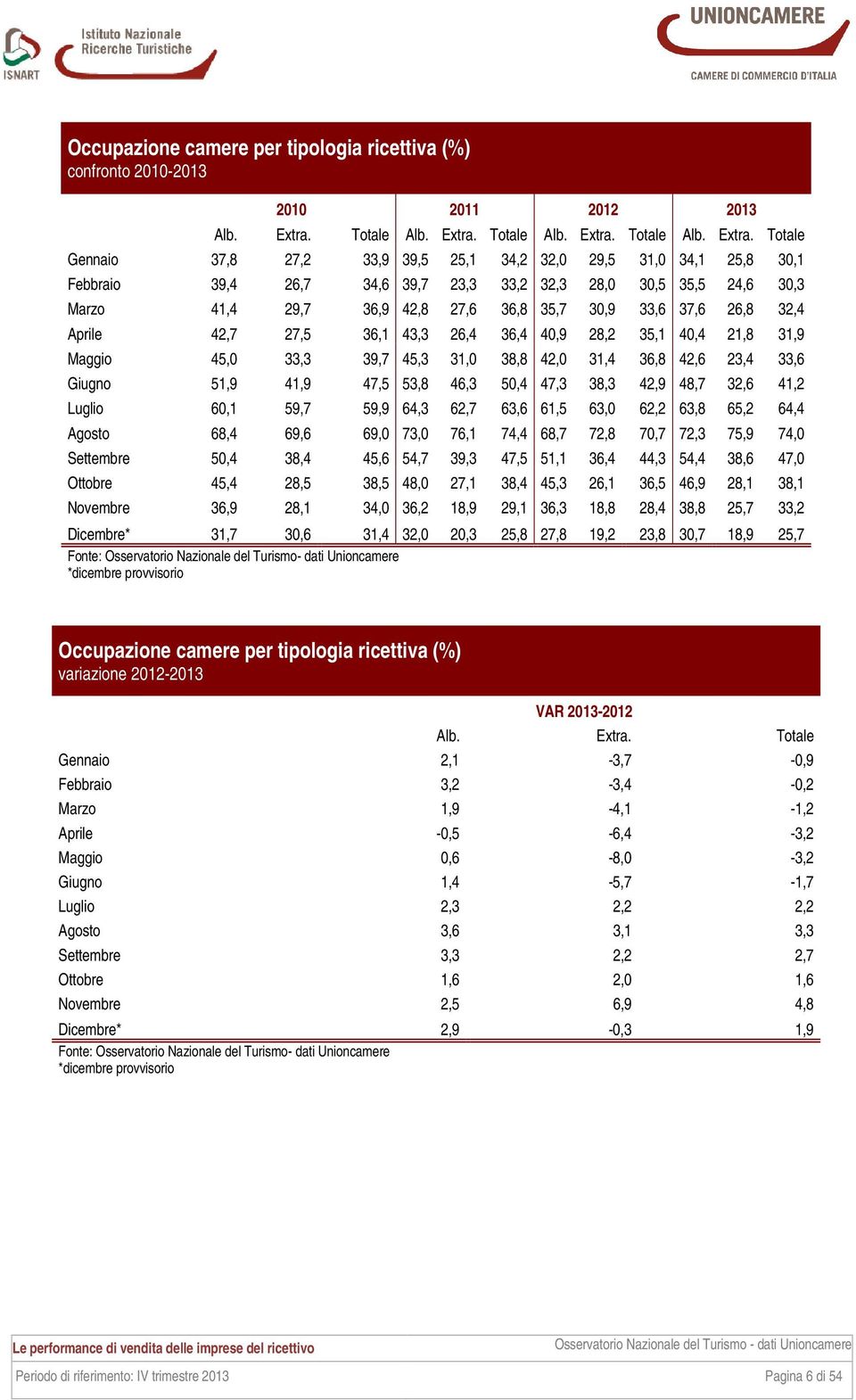 Totale Gennaio 37,8 27,2 33,9 39,5 25,1 34,2 32,0 29,5 31,0 34,1 25,8 30,1 Febbraio 39,4 26,7 34,6 39,7 23,3 33,2 32,3 28,0 30,5 35,5 24,6 30,3 Marzo 41,4 29,7 36,9 42,8 27,6 36,8 35,7 30,9 33,6 37,6