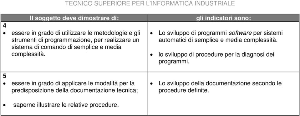 5 essere in grado di applicare le modalità per la predisposizione della documentazione tecnica; gli indicatori sono: Lo sviluppo di