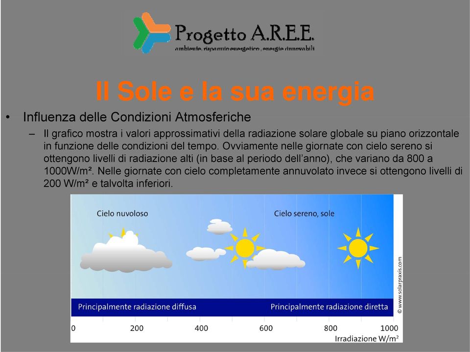 Ovviamente nelle giornate con cielo sereno si ottengono livelli lli di radiazione i alti (in base al periodo dell