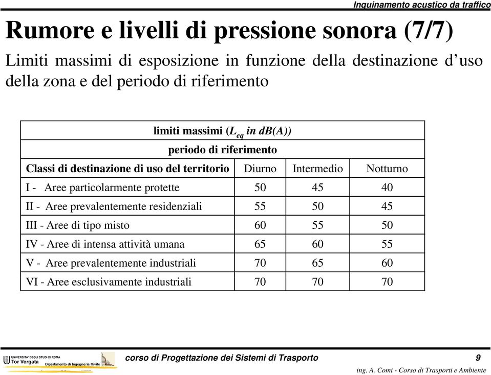 particolarmente protette 50 45 40 II - Aree prevalentemente residenziali 55 50 45 III - Aree di tipo misto 60 55 50 IV - Aree di intensa attività