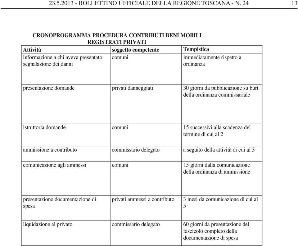 rispetto a ordinanza presentazione domande privati danneggiati 30 giorni da pubblicazione su burt della ordinanza commissariale istruttoria domande comuni 15 successivi alla scadenza del termine di