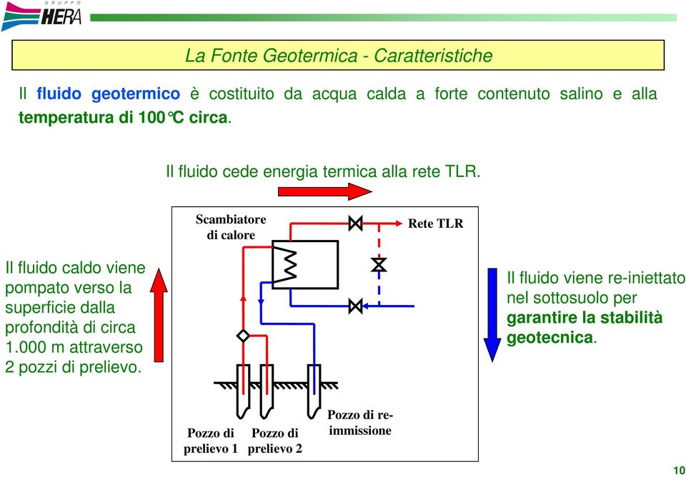 Scambiatore di calore Rete TLR Il fluido caldo viene pompato verso la superficie dalla profondità di circa 1.