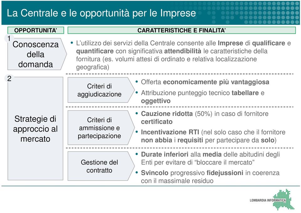 volumi attesi di ordinato e relativa localizzazione geografica) Criteri di aggiudicazione fferta economicamente più vantaggiosa Attribuzione punteggio tecnico tabellare e oggettivo Strategie di