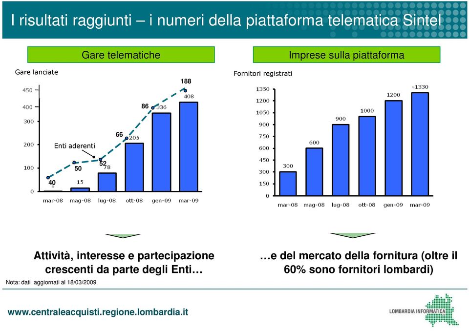 66 50 52 40 Attività, interesse e partecipazione crescenti da parte degli Enti Nota: dati