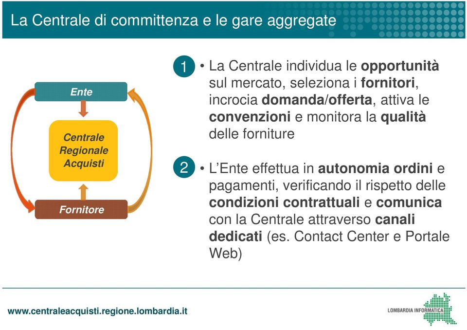 monitora la qualità delle forniture 2 L Ente effettua in autonomia ordini e pagamenti, verificando il rispetto