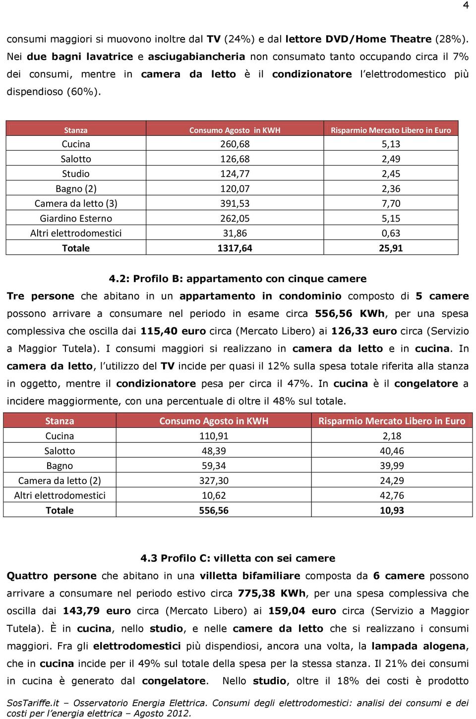 Stanza Consumo Agosto in KWH Risparmio Mercato Libero in Euro Cucina 260,68 5,13 Salotto 126,68 2,49 Studio 124,77 2,45 Bagno (2) 120,07 2,36 Camera da letto (3) 391,53 7,70 Giardino Esterno 262,05