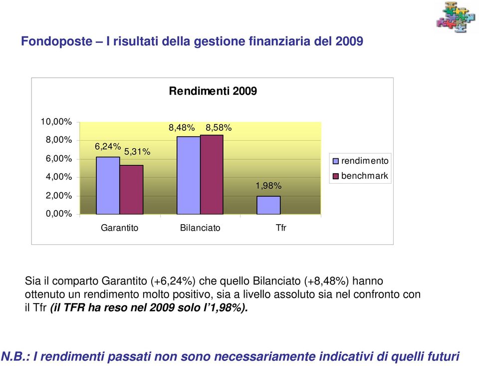 Bilanciato (+8,48%) hanno ottenuto un rendimento molto positivo, sia a livello assoluto sia nel confronto con il Tfr