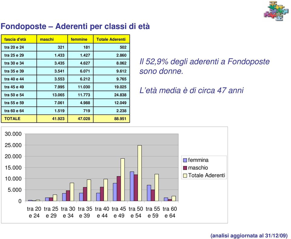 838 L età media è di circa 47 anni tra 55 e 59 7.061 4.988 12.049 tra 60 e 64 1.519 719 2.238 TOTALE 41.923 47.028 88.951 30.000 25.000 20.000 15.000 10.