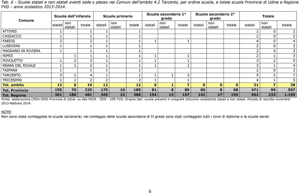 1 1 2 0 2 NIMIS 1 1 1 1 1 1 2 1 3 POVOLETTO 1 2 3 1 1 1 1 3 2 5 REANA DEL ROJALE 1 1 2 1 1 1 1 3 1 4 TAIPANA 1 1 1 1 2 0 2 TARCENTO 3 1 4 1 1 1 1 2 5 2 7 TRICESIMO 1 1 2 2 2 1 1 4 1 5 Tot.