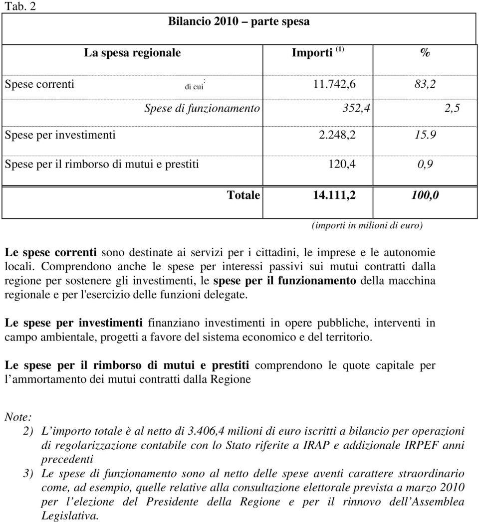 Comprendono anche le spese per interessi passivi sui mutui contratti dalla regione per sostenere gli investimenti, le spese per il funzionamento della macchina regionale e per l'esercizio delle