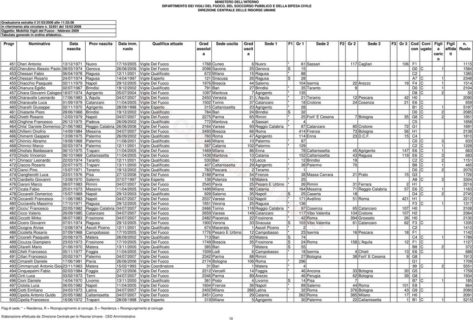 Vigile Del Fuc 2098 Svn 25 Genv S 15 G0 C 1 1584 453 Chessri Fbi 06/04/1978 Rgus 12/11/2001 Vigile Qulifict 672 Miln 15 Rgus * 88 C2 1385 454 Chessri Rsri 24/07/1974 Rgus 14/04/1997 Vigile Espert 121