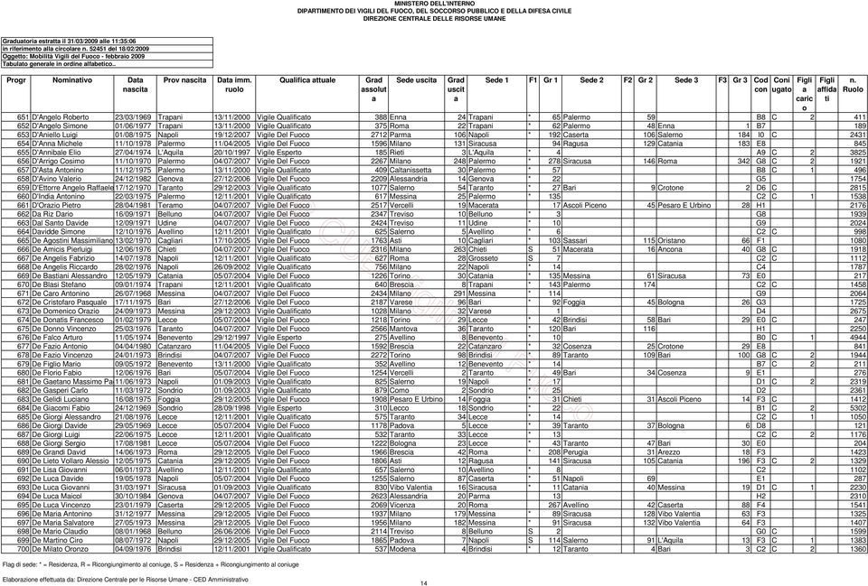 Qulifict 375 Rm 22 Trpni * 62 Plerm 48 Enn 1 B7 189 653 D'Aniell Luigi 01/08/1975 Npli 19/12/2007 Vigile Del Fuc 2712 Prm 106 Npli * 192 Csert 106 Slern 184 I0 C 2431 654 D'Ann Michele 11/10/1978