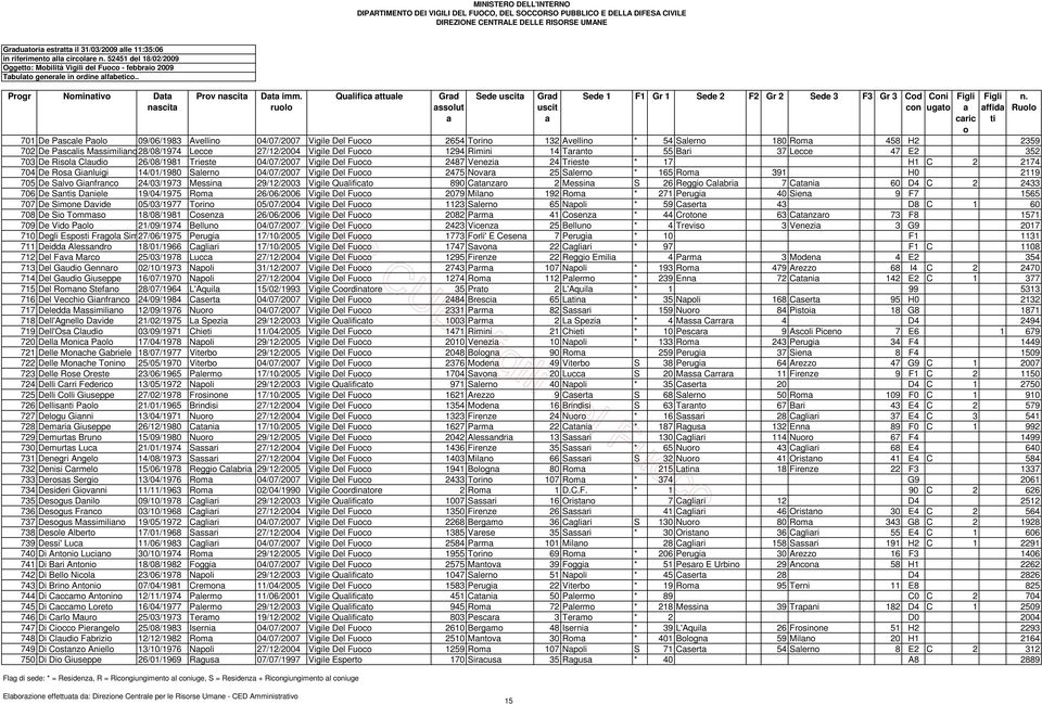 27/12/2004 Vigile Del Fuc 1294 Rimini 14 Trnt 55 Bri 37 Lecce 47 E2 352 703 De Risl Cludi 26/08/1981 Trieste 04/07/2007 Vigile Del Fuc 2487 Venezi 24 Trieste * 17 H1 C 2 2174 704 De Rs Ginluigi