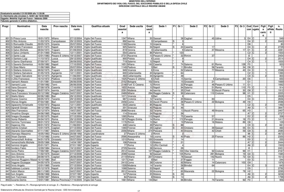 Qulifict 892 Iserni 3 Cmpbss S 3 D4 C 2 2443 803 Di Rmuld Cludi 29/05/1975 Imperi 05/07/2004 Vigile Del Fuc 1169 Svn 10 Imperi * 6 D8 80 804 Di Sbt Frncesc 22/01/1970 Npli 29/12/2003 Vigile Qulifict