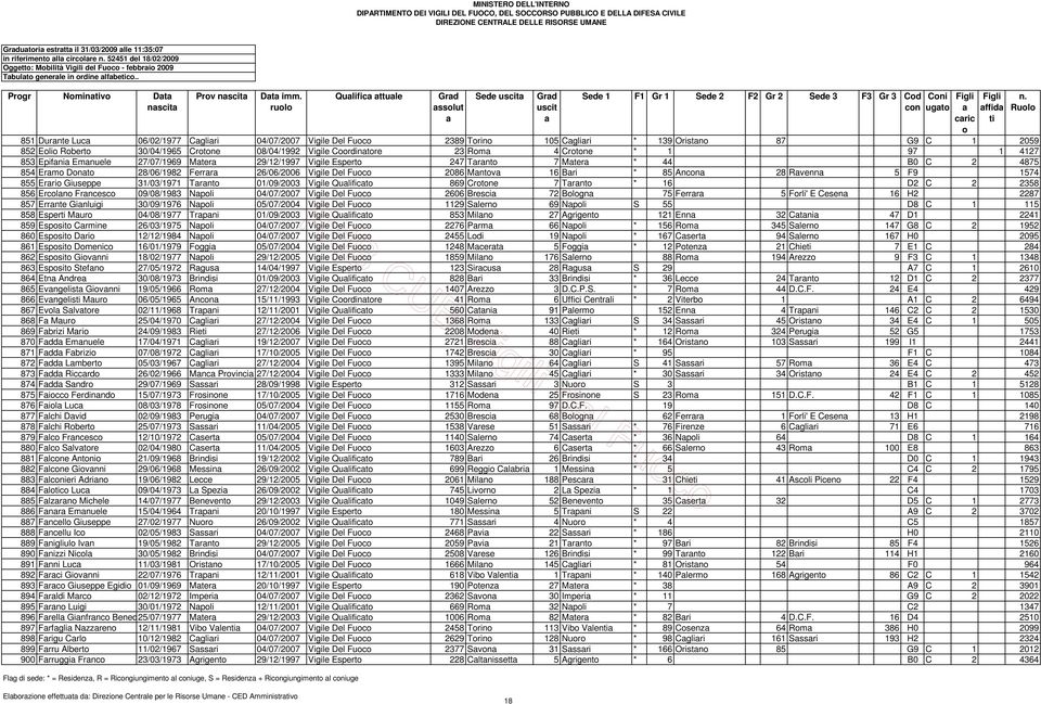 Crdintre 23 Rm 4 Crtne * 1 97 1 4127 853 Epifni Emnuele 27/07/1969 Mter 29/12/1997 Vigile Espert 247 Trnt 7 Mter * 44 B0 C 2 4875 854 Erm Dnt 28/06/1982 Ferrr 26/06/2006 Vigile Del Fuc 2086 Mntv 16