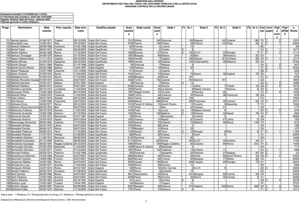 Vigile Del Fuc 2709 Prm 104 Pisti 29 Firenze 110 Prt 29 I0 C 1 2424 153 Brst Mssim 29/09/1968 Cremn 01/03/1999 Vigile Qulifict 340 Firenze 5 Livrn * 13 B2 28 154 Brtli Fbi 08/04/1972 Trieste