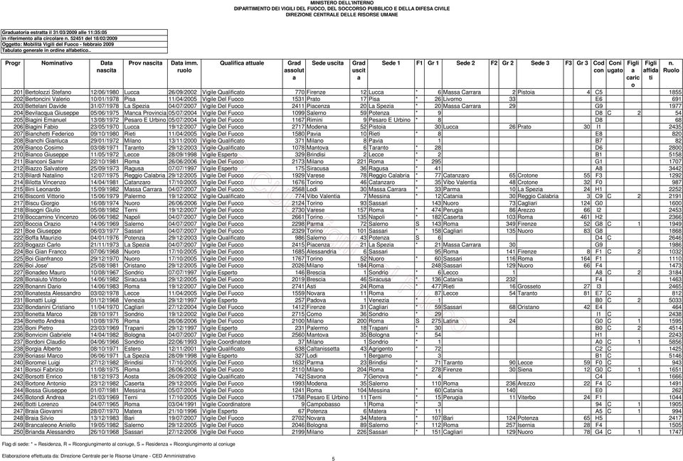 Vigile Del Fuc 1531 Prt 17 Pis * 26 Livrn 33 E6 691 203 Bettelni Dvide 31/07/1978 L Spezi 04/07/2007 Vigile Del Fuc 2411 Picenz 20 L Spezi * 20 Mss Crrr 29 G9 1977 204 Bevilcqu Giuseppe 05/06/1975