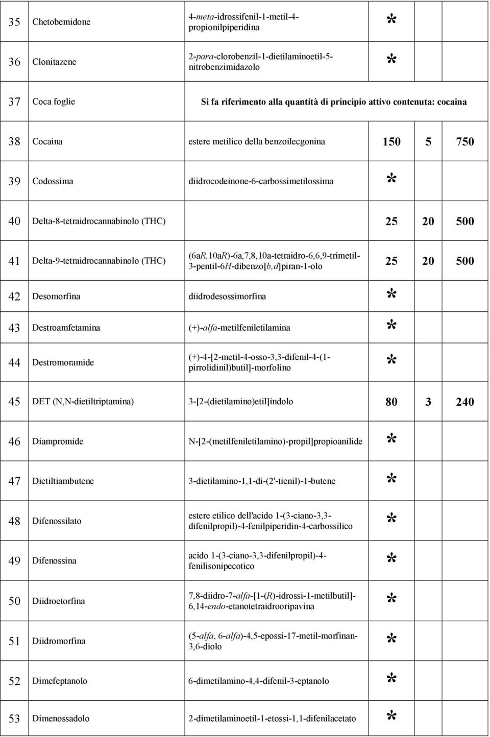 Delta-9-tetraidrocannabinolo (THC) (6aR,10aR)-6a,7,8,10a-tetraidro-6,6,9-trimetil- 3-pentil-6H-dibenzo[b,d]piran-1-olo 25 20 500 42 Desomorfina diidrodesossimorfina 43 Destroamfetamina