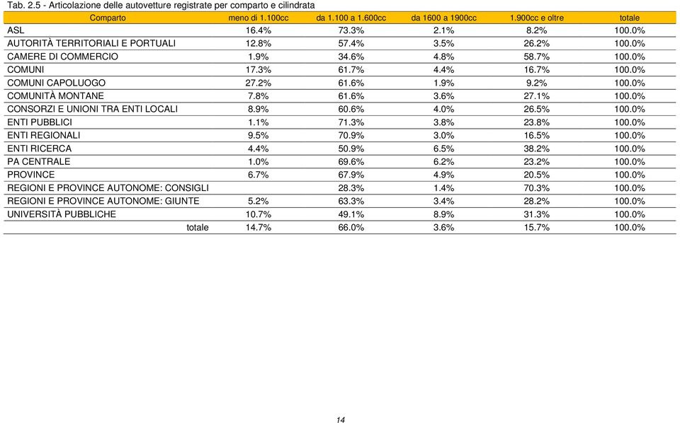 1 CONSORZI E UNIONI TRA ENTI LOCALI 8.9 60.6 4.0 26.5 ENTI PUBBLICI 1.1 71.3 3.8 23.8 ENTI REGIONALI 9.5 70.9 3.0 16.5 ENTI RICERCA 4.4 50.9 6.5 38.2 PA CENTRALE 1.0 69.6 6.2 23.