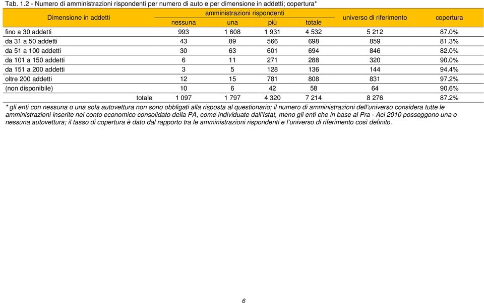 copertura fino a 30 addetti 993 1 608 1 931 4 532 5 212 87.0 da 31 a 50 addetti 43 89 566 698 859 81.3 da 51 a 100 addetti 30 63 601 694 846 82.0 da 101 a 150 addetti 6 11 271 288 320 90.