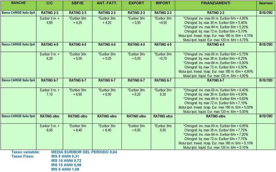 6/m + 4,70% Banca CARIGE Italia SpA RATING 4-5 RATING 4-5 RATING 4-5 RATING 4-5 RATING 4-5 RATING 4-5 01/10/2013 3 m. + 6,25 + 5,55 + 5,05 + 5,05 +5,70 *Chirograf. inv. max 60 m.