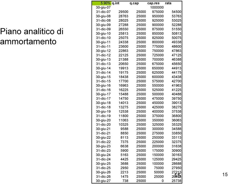 51550 30-giu-10 25813 25000 850000 50813 31-dic-10 25075 25000 825000 50075 30-giu-11 24338 25000 800000 49338 31-dic-11 23600 25000 775000 48600 30-giu-12 22863 25000 750000 47863 31-dic-12 22125