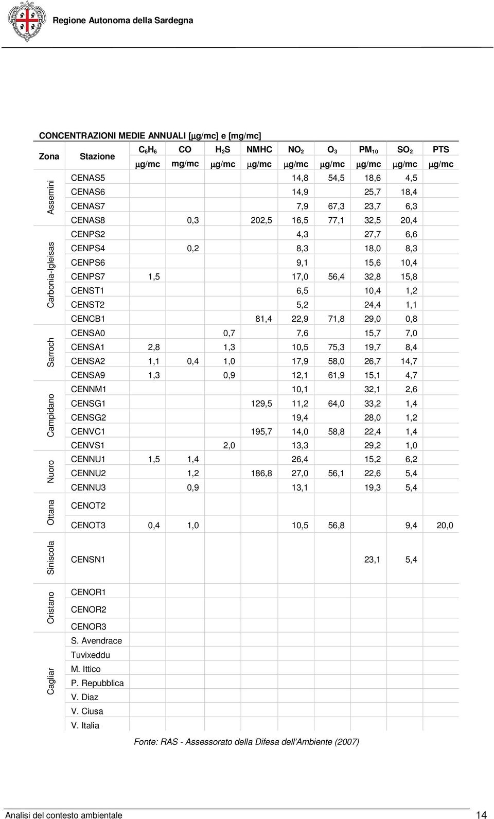 56,4 32,8 15,8 CENST1 6,5 10,4 1,2 CENST2 5,2 24,4 1,1 CENCB1 81,4 22,9 71,8 29,0 0,8 CENSA0 0,7 7,6 15,7 7,0 CENSA1 2,8 1,3 10,5 75,3 19,7 8,4 CENSA2 1,1 0,4 1,0 17,9 58,0 26,7 14,7 CENSA9 1,3 0,9