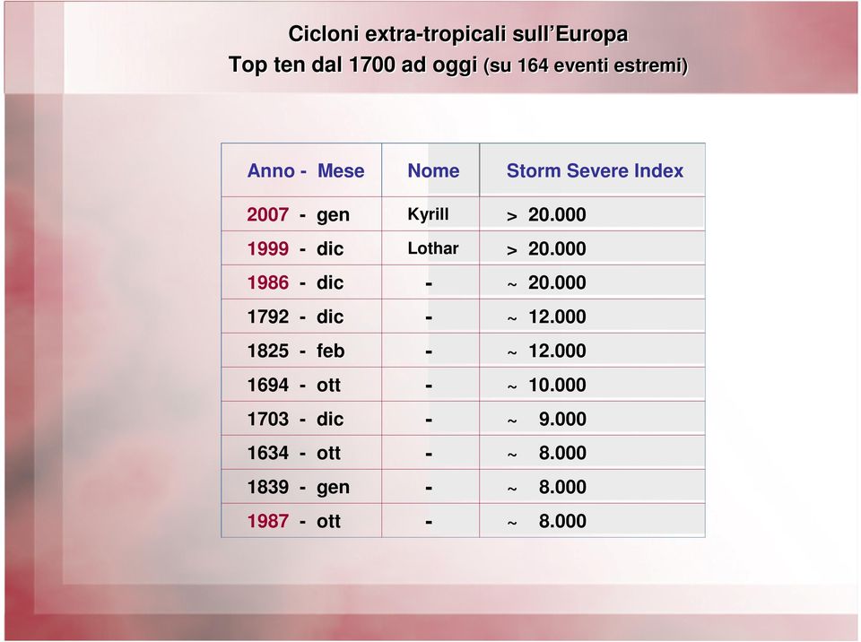 dic 1634 - ott 1839 - gen 1987 - ott Nome Kyrill Lothar - - - - - - - - Storm Severe