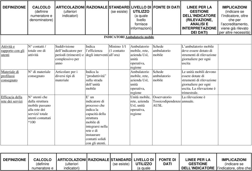 totale utenti contattati *100 Suddivisione dell indicatore per periodi (trimestri) e complessivo per anno Articolare per i diversi tipi di materiale Indica l efficienza degli interventi Indica la