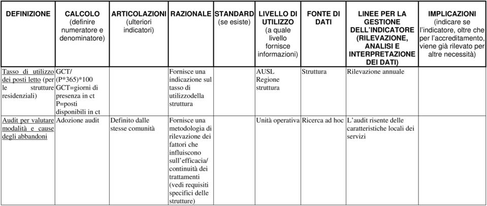 rilevazione dei fattori che influiscono sull efficacia/ continuità dei trattamenti (vedi requisiti specifici delle strutture) livello fornisce AUSL Regione FONTE DI DATI