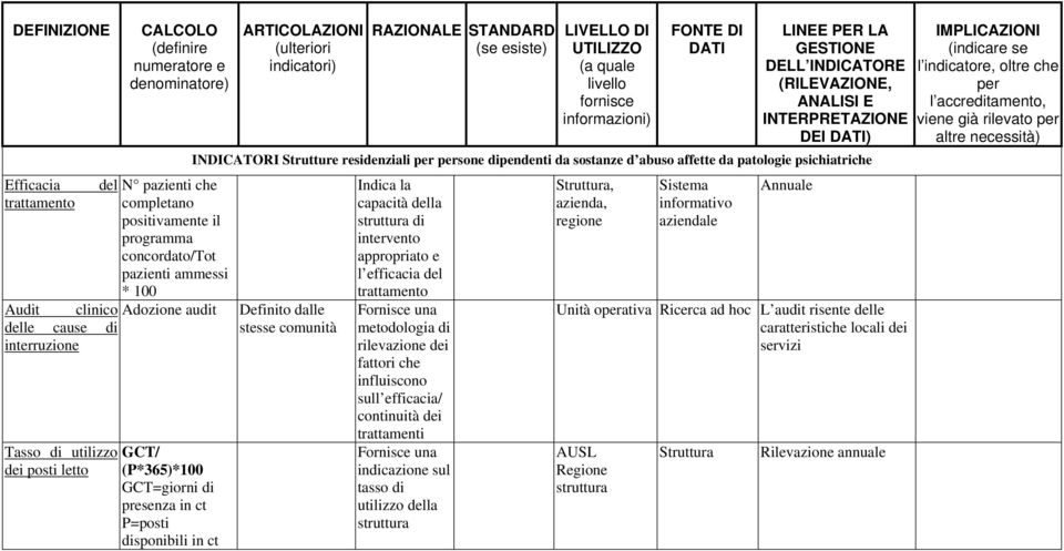 sostanze d abuso affette da patologie psichiatriche Definito dalle stesse comunità Indica la capacità della di intervento appropriato e l efficacia del trattamento Fornisce una metodologia di