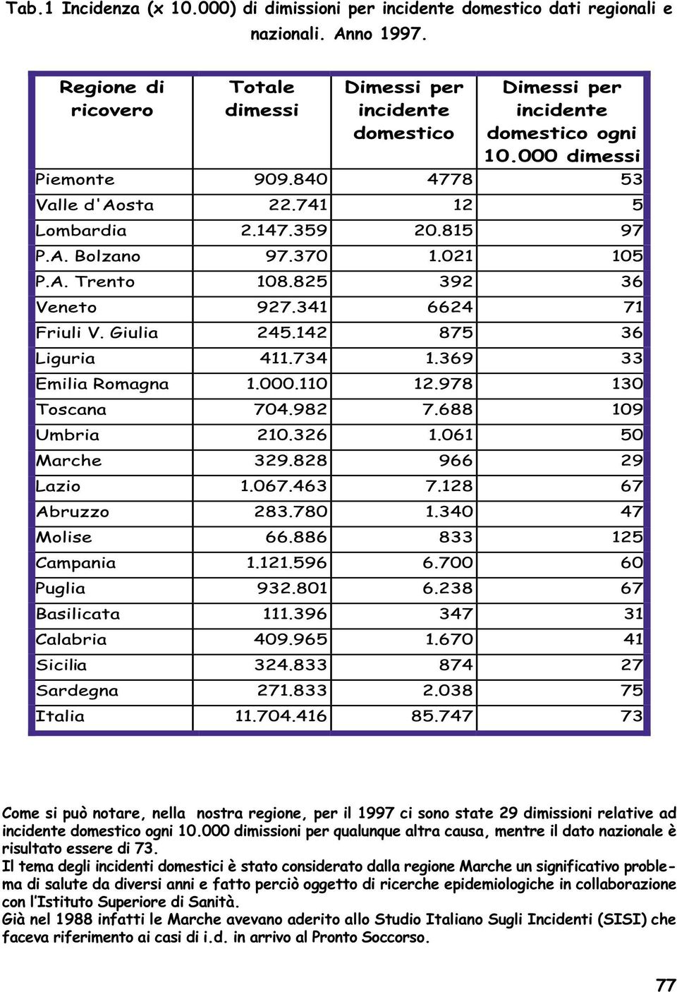 000 dimissioni per qualunque altra causa, mentre il dato nazionale è risultato essere di 73.