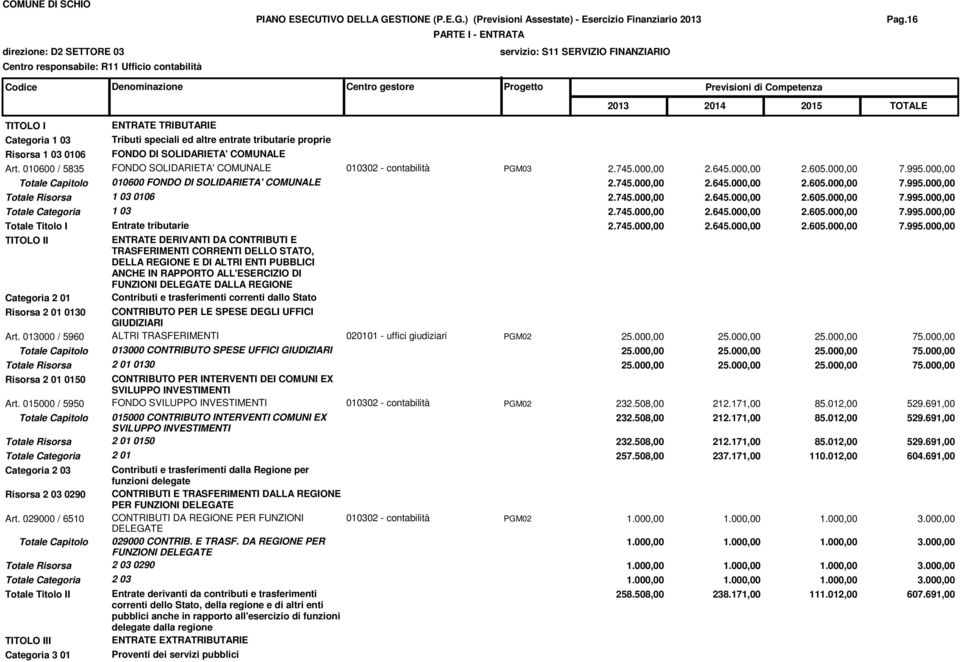 010600 / 5835 FONDO SOLIDARIETA' COMUNALE 010302 - contabilità PGM03 2.745.000,00 2.645.000,00 2.605.000,00 7.995.000,00 Totale Capitolo 010600 FONDO DI SOLIDARIETA' COMUNALE 2.745.000,00 2.645.000,00 2.605.000,00 7.995.000,00 Totale Risorsa 1 03 0106 2.