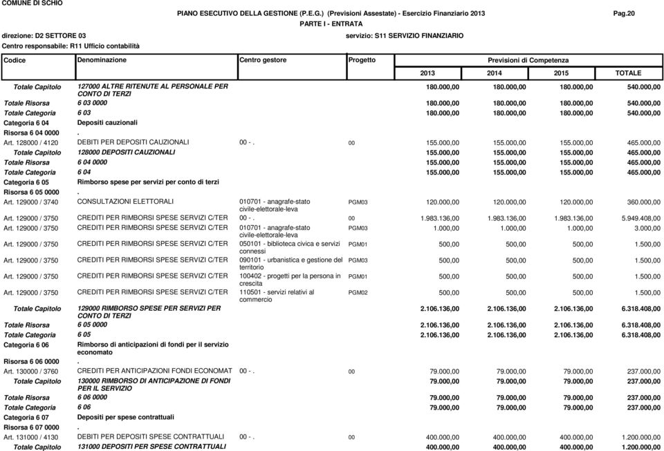 Art. 128000 / 4120 DEBITI PER DEPOSITI CAUZIONALI 00 -. 00 155.000,00 155.000,00 155.000,00 465.000,00 Totale Capitolo 128000 DEPOSITI CAUZIONALI 155.000,00 155.000,00 155.000,00 465.000,00 Totale Risorsa 6 04 0000 155.