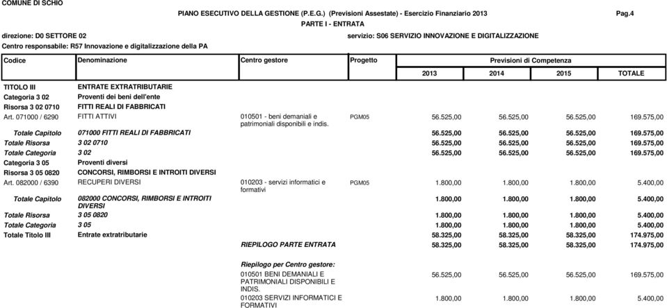 575,00 patrimoniali disponibili e indis. Totale Capitolo 071000 FITTI REALI DI FABBRICATI 56.525,00 56.525,00 56.525,00 169.575,00 Totale Risorsa 3 02 0710 56.525,00 56.525,00 56.525,00 169.575,00 Totale Categoria 3 02 56.