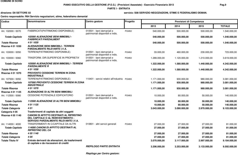 Totale Capitolo 102000 ALIENAZIONE BENI IMMOBILI - 540.000,00 500.000,00 500.000,00 1.540.000,00 FABBRICATI PARZIALMENT Totale Risorsa 4 01 1020 540.000,00 500.000,00 500.000,00 1.540.000,00 Risorsa 4 01 1030 ALIENAZIONE BENI IMMOBILI - TERRENI PARZIALMENTE RILEVANTE I.