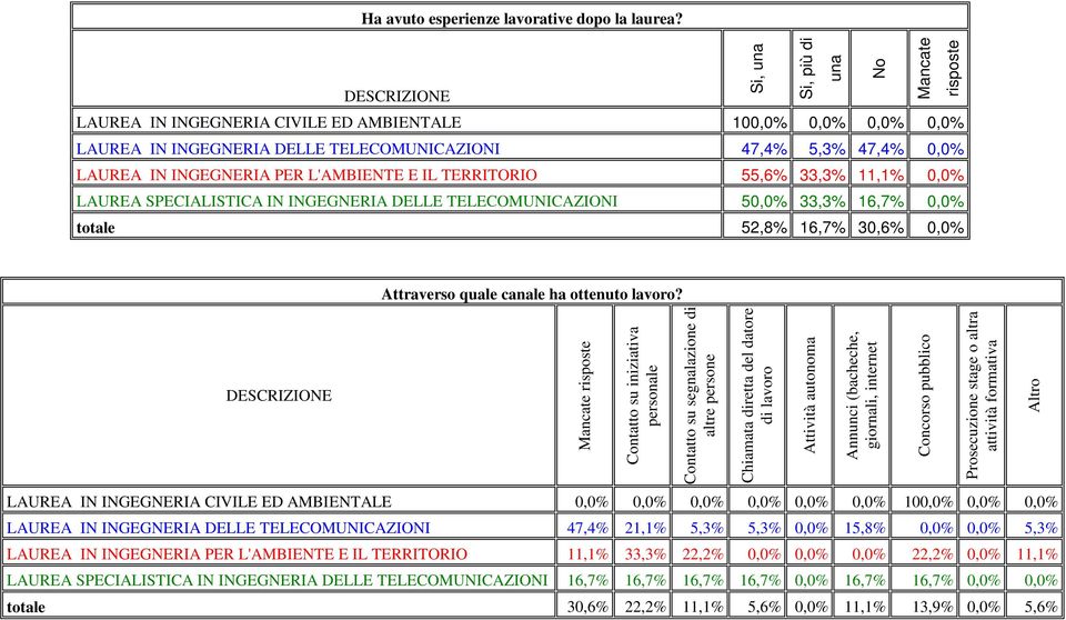 TERRITORIO 55,6% 33,3% 11,1% 0,0% LAUREA SPECIALISTICA IN INGEGNERIA DELLE TELECOMUNICAZIONI 50,0% 33,3% 16,7% 0,0% totale 52,8% 16,7% 30,6% 0,0% Attraverso quale canale ha ottenuto lavoro?