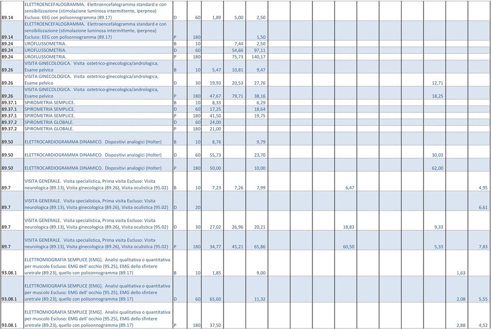 24 UROFLUSSOMETRIA. B 10 7,44 2,50 89.24 UROFLUSSOMETRIA. D 60 54,66 97,11 89.24 UROFLUSSOMETRIA. P 180 75,73 140,17 89.26 VISITA GINECOLOGICA.